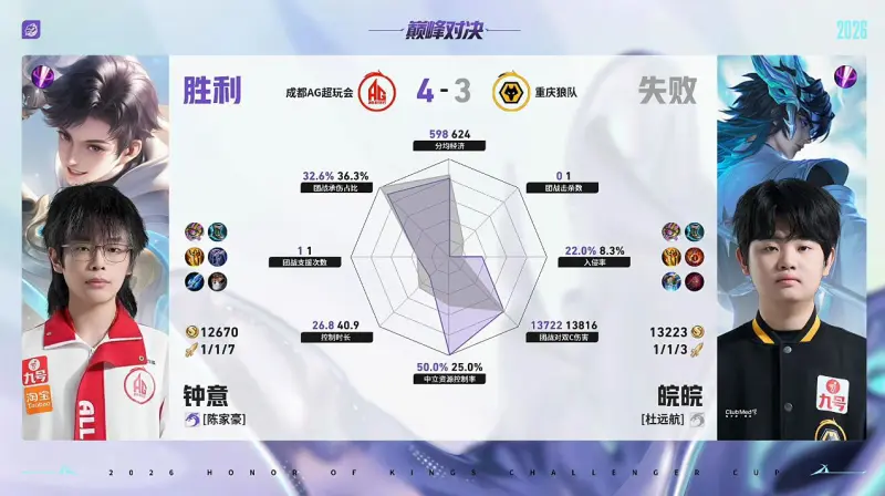 开云-AG/狼队第7局数据对比：一诺艾琳几乎包围道崽敖隐